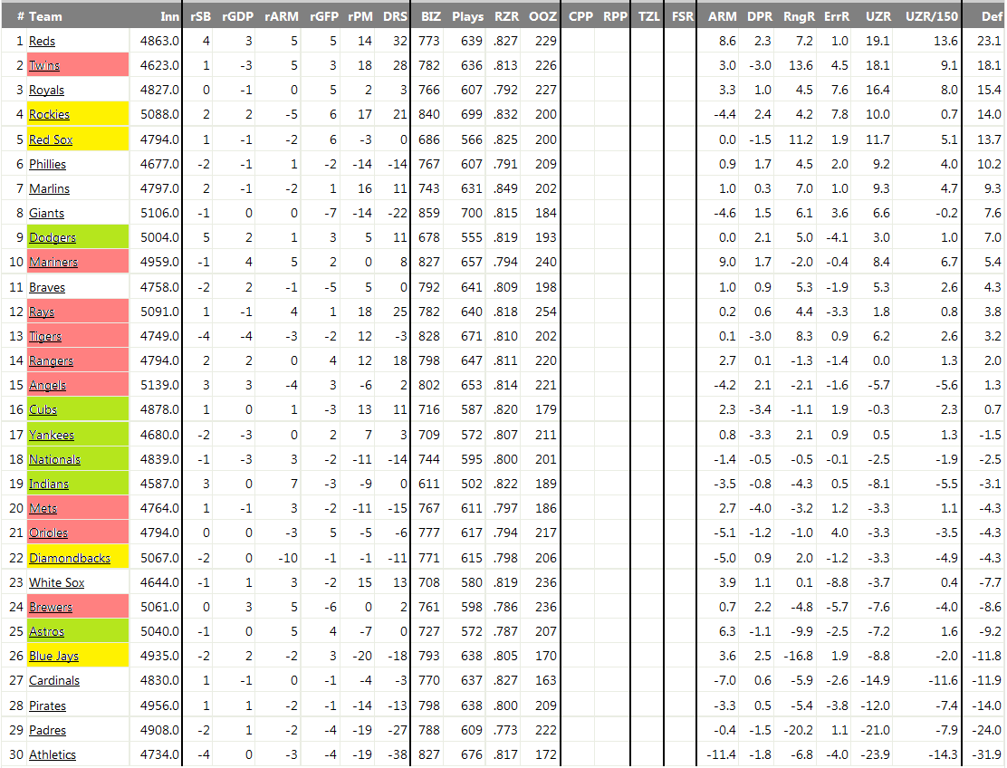 June 10 2017 Team Defensive Rankings